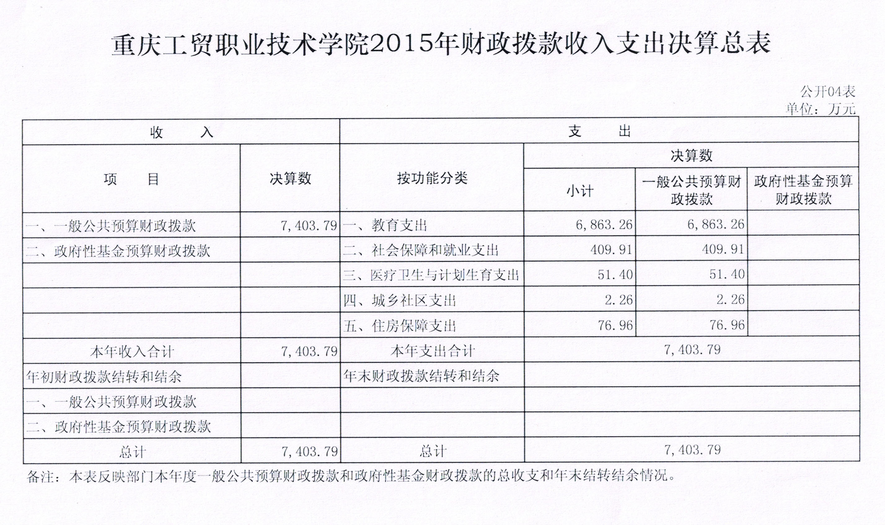 拉斯维加斯lswjs05672015年度决算公开表