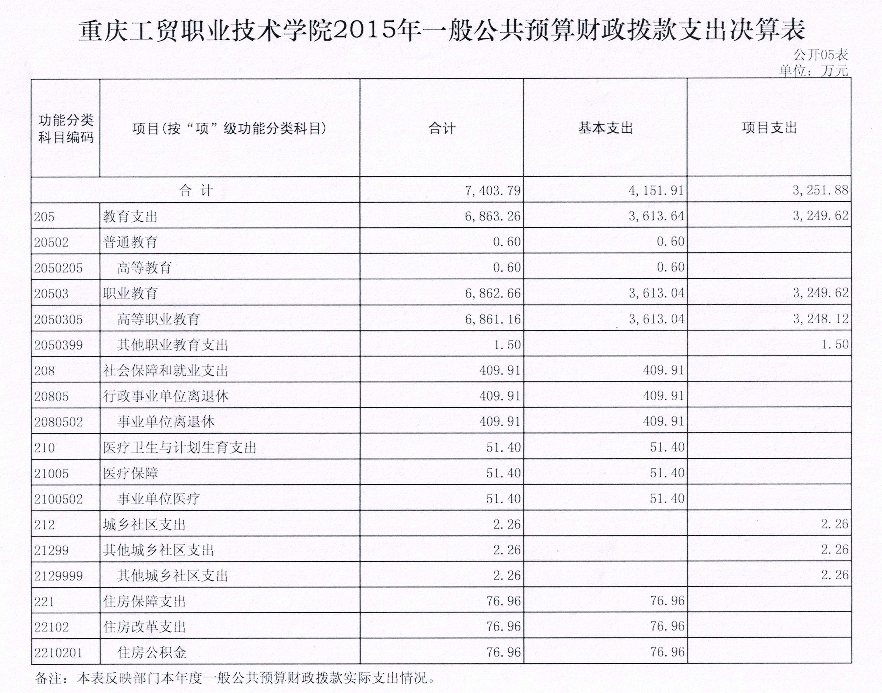 拉斯维加斯lswjs05672015年度决算公开表