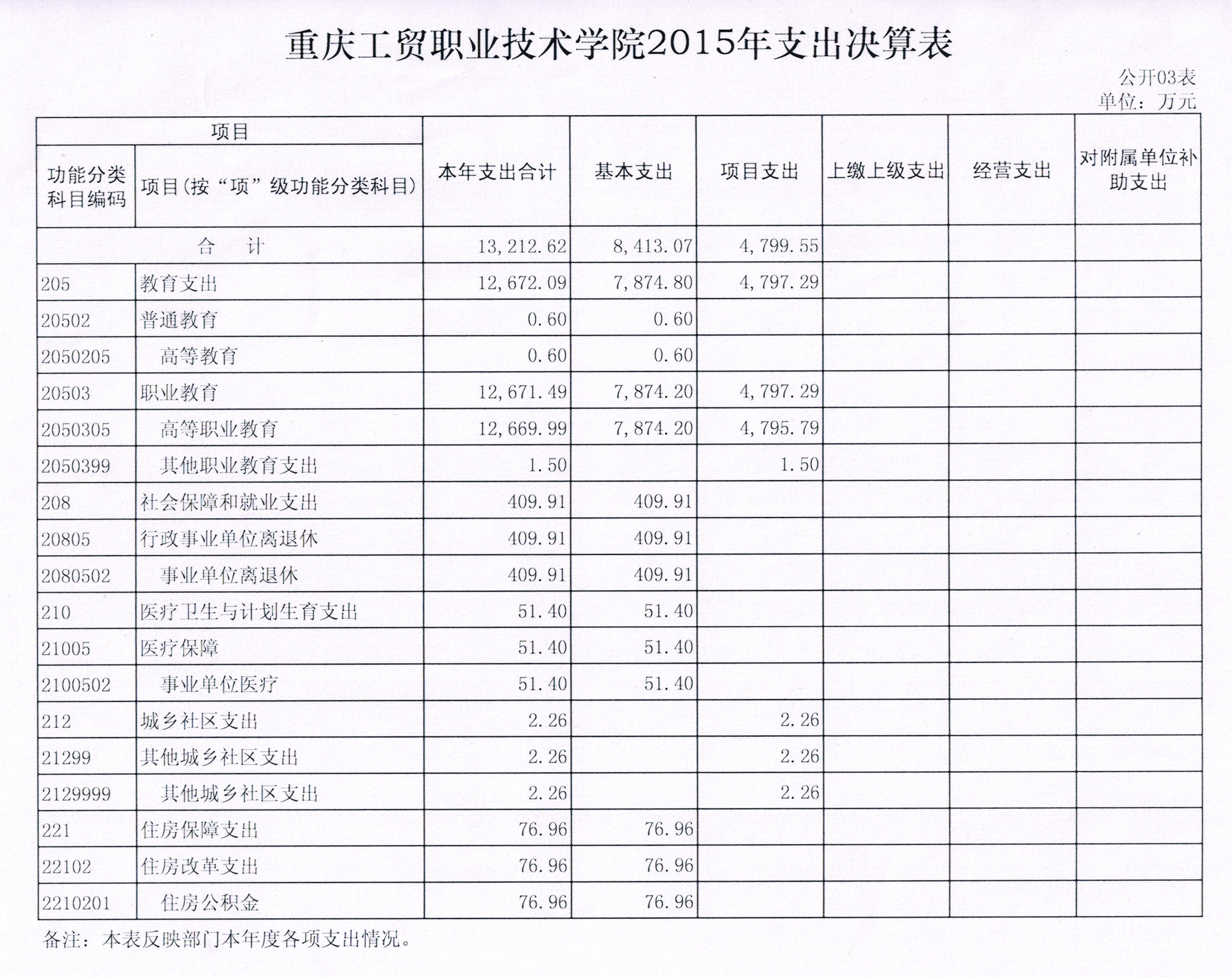 拉斯维加斯lswjs05672015年度决算公开表