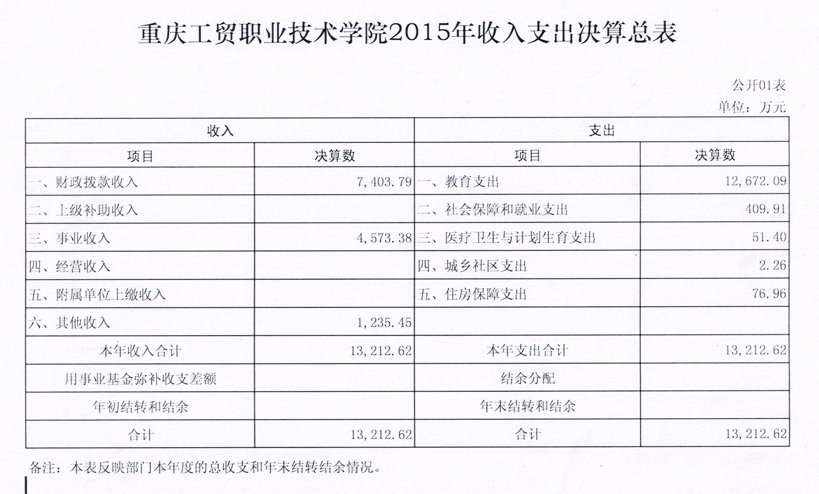 拉斯维加斯lswjs05672015年度决算公开表