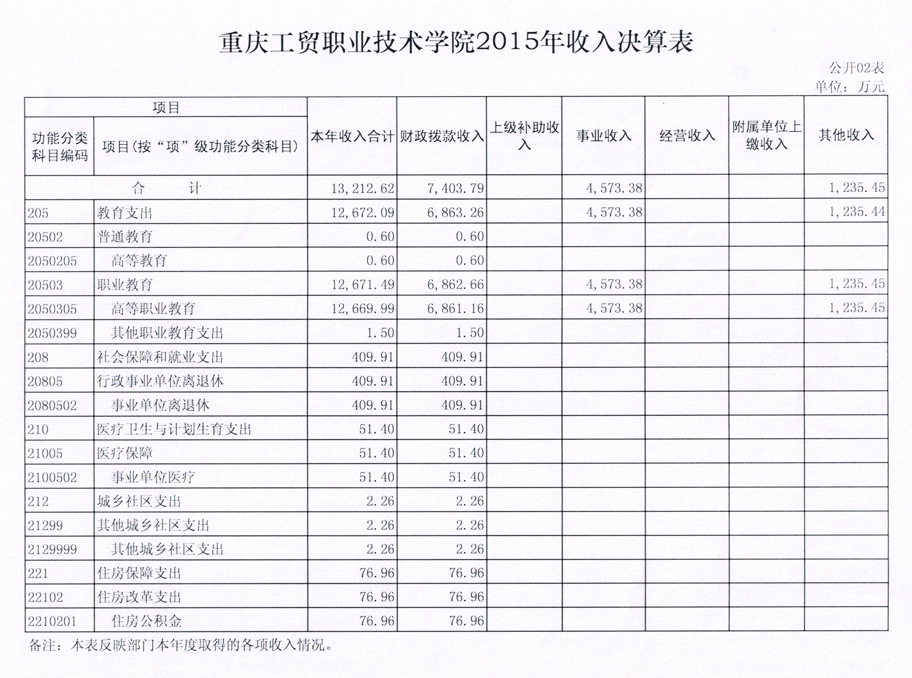 拉斯维加斯lswjs05672015年度决算公开表